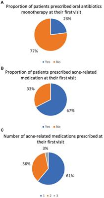 The management of acne vulgaris in young people in primary care: A retrospective cohort study